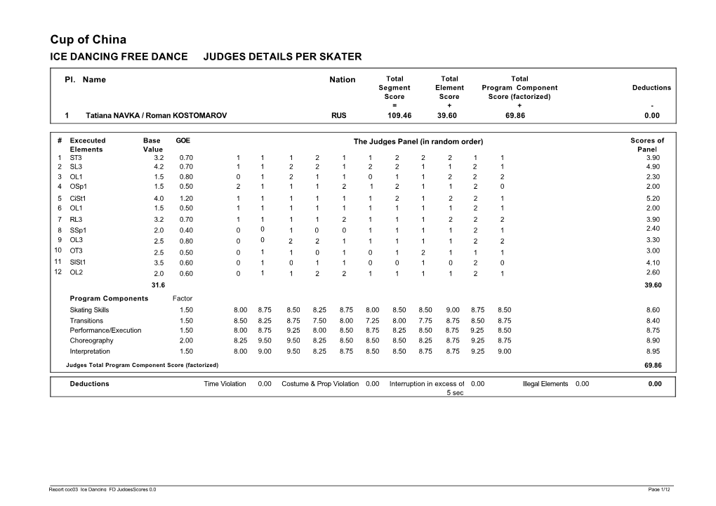 Cup of China ICE DANCING FREE DANCE JUDGES DETAILS PER SKATER