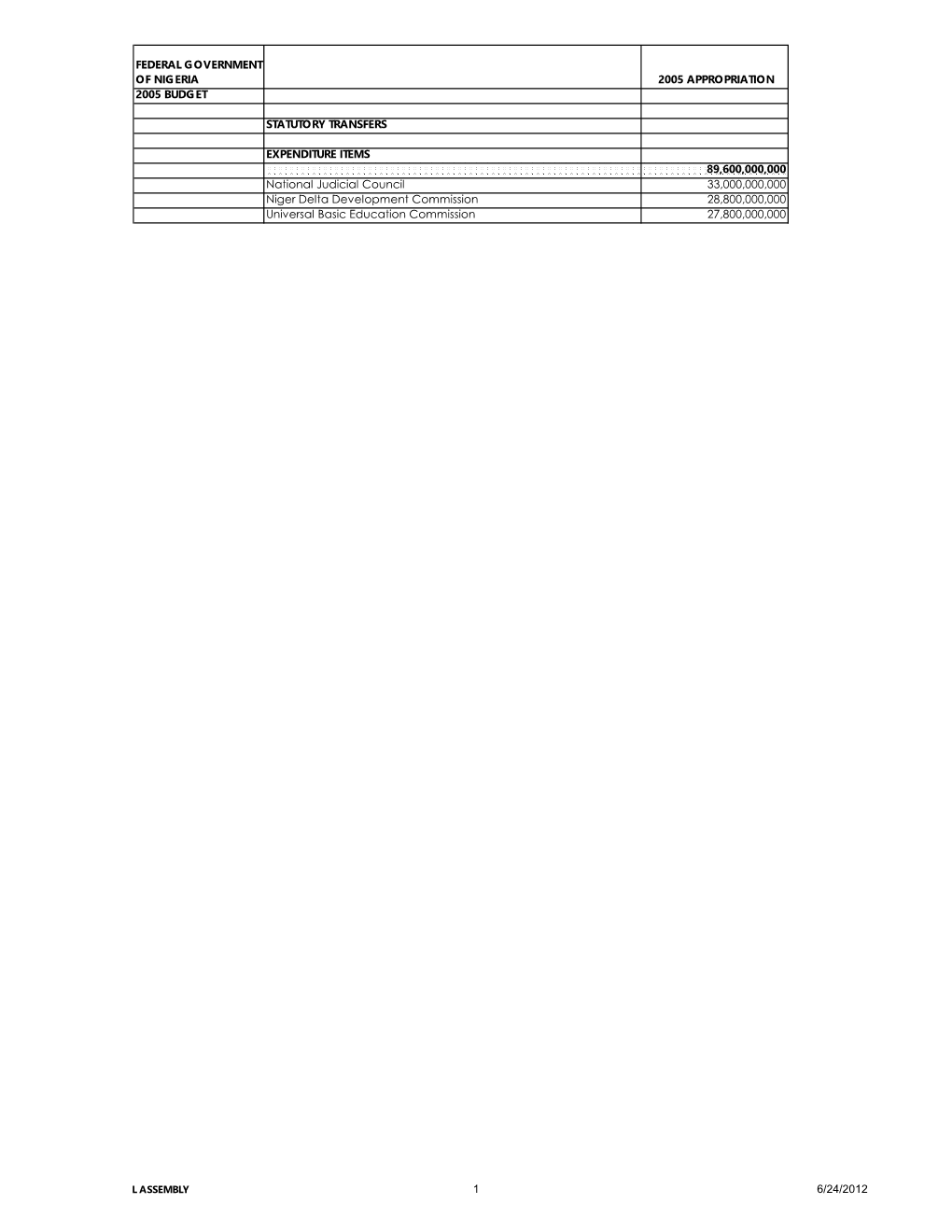 Federal Government of Nigeria 2005 Appropriation 2005 Budget