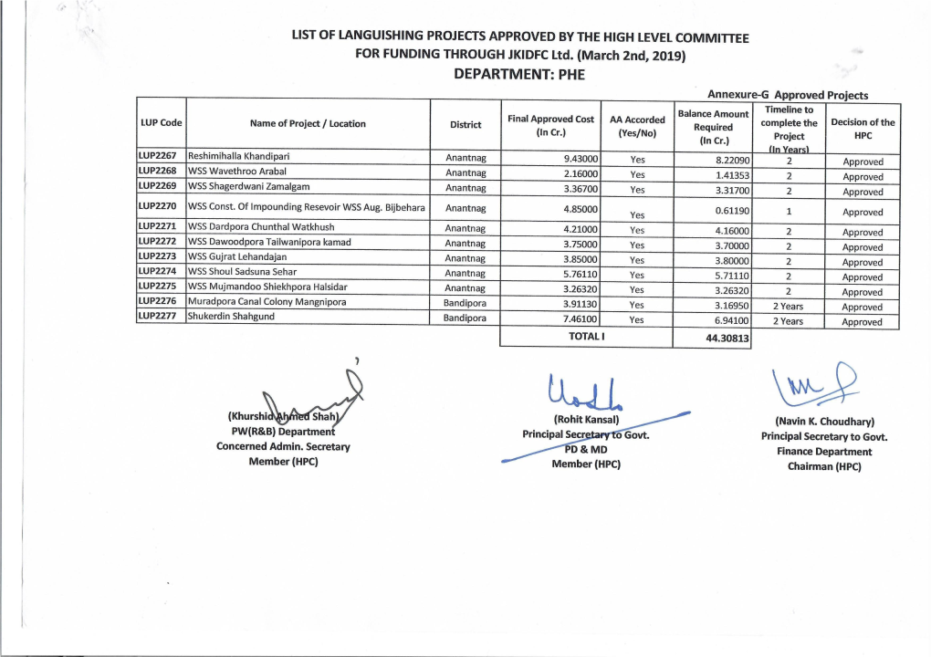 DEPARTMENT: PHE Annexure-G Approved Projects