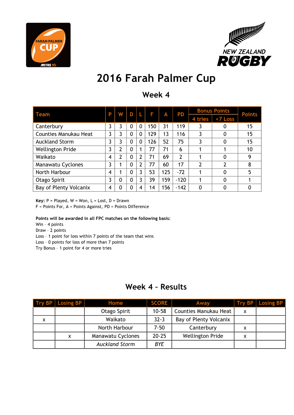 2016 Farah Palmer Cup