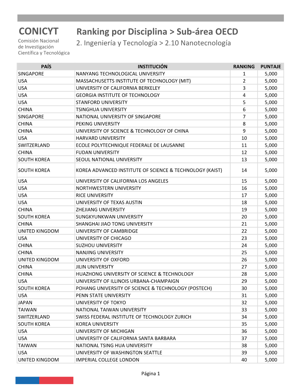 CONICYT Ranking Por Disciplina > Sub-Área OECD