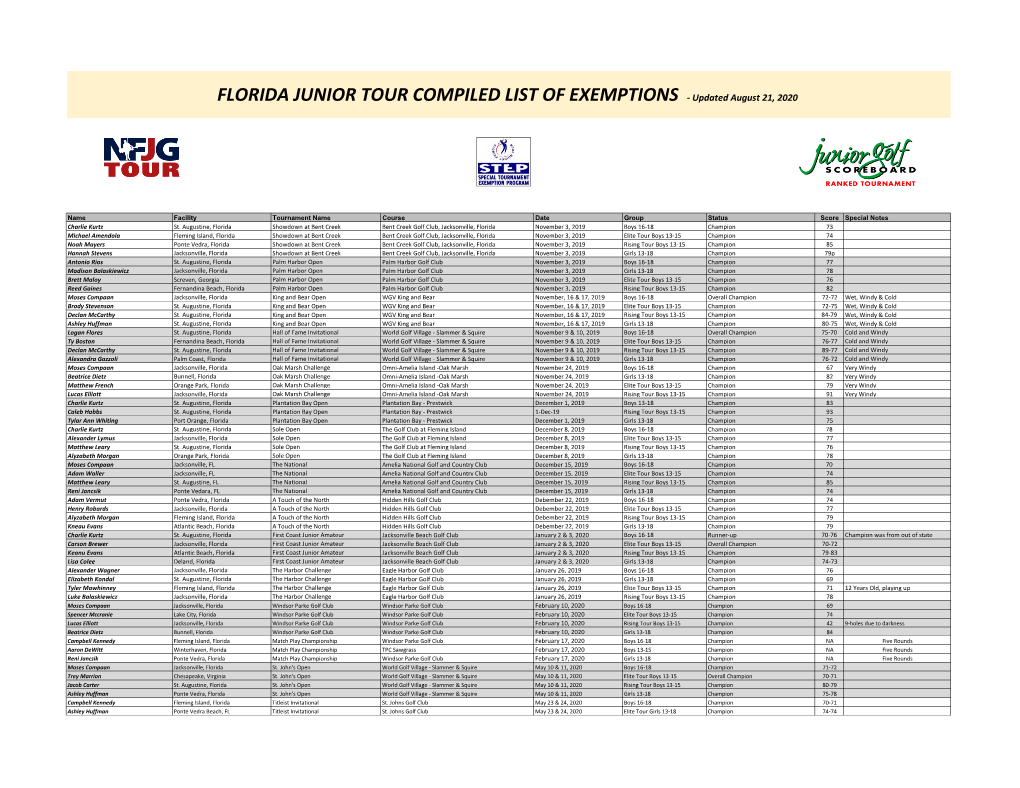 FLORIDA JUNIOR TOUR COMPILED LIST of EXEMPTIONS - Updated August 21, 2020