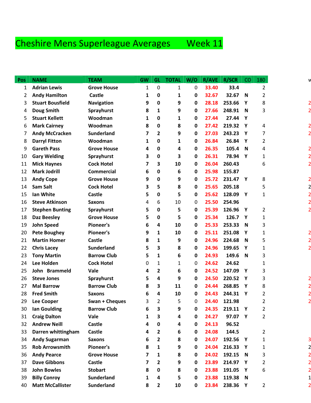 Cheshire Mens Superleague Averages Week 11