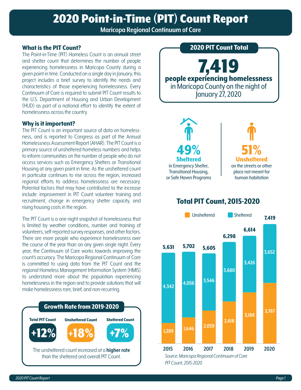 Point in Time Homeless Count Final Report