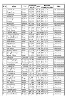 List of Districts of South Korea