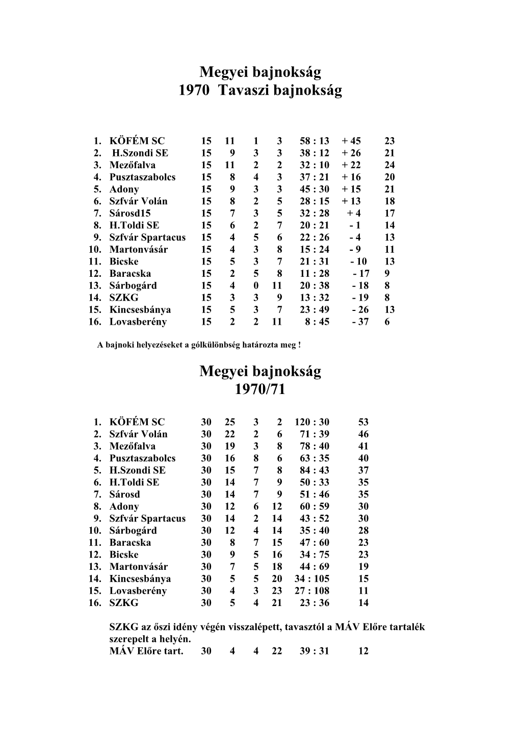 Megyei Tabellák 1970-1980