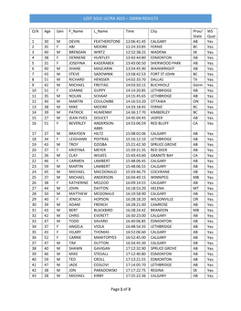 100Km Results