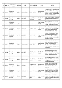 Daftar-Pemenang-PKM-2015 B.Pdf