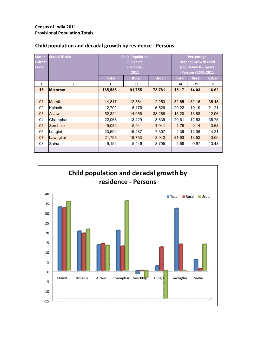 Child Population and Decadal Growth by Residence - Persons