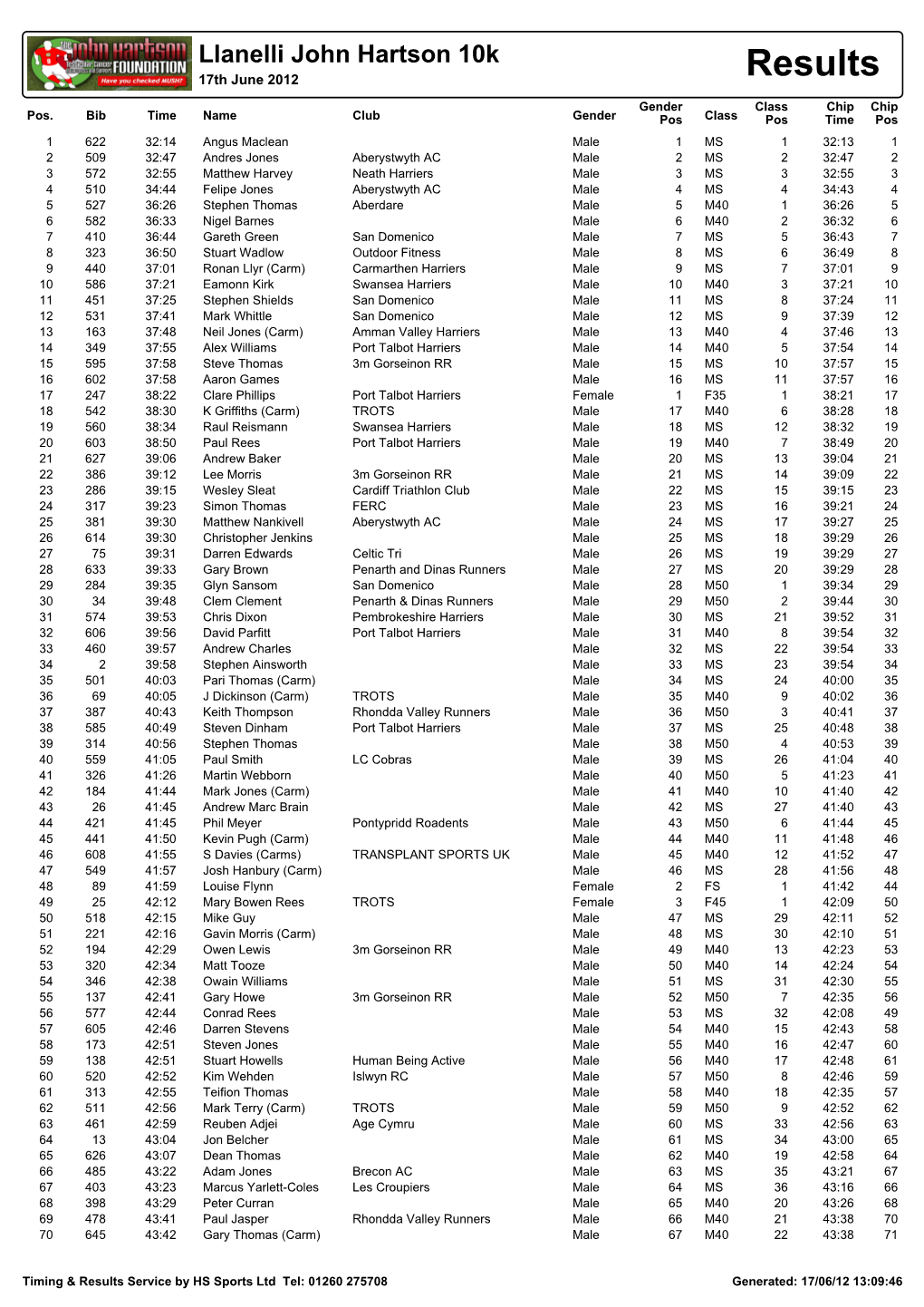 Llanelli John Hartson 10K 17Th June 2012 Results