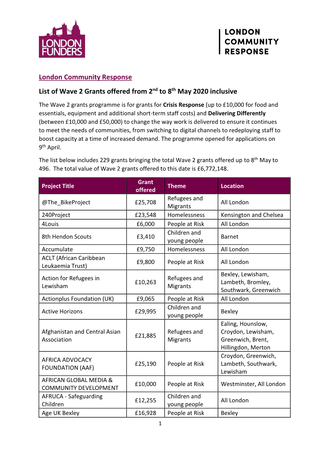 London Community Response List of Wave 2 Grants Offered from 2Nd To