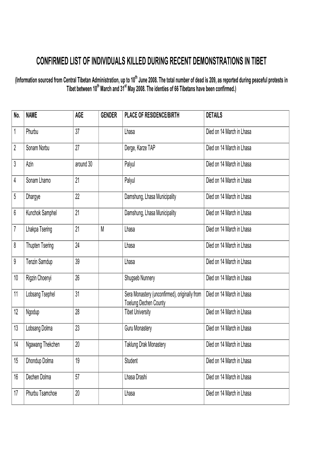 Confirmed List of Individuals Killed During Recent Demonstrations in Tibet