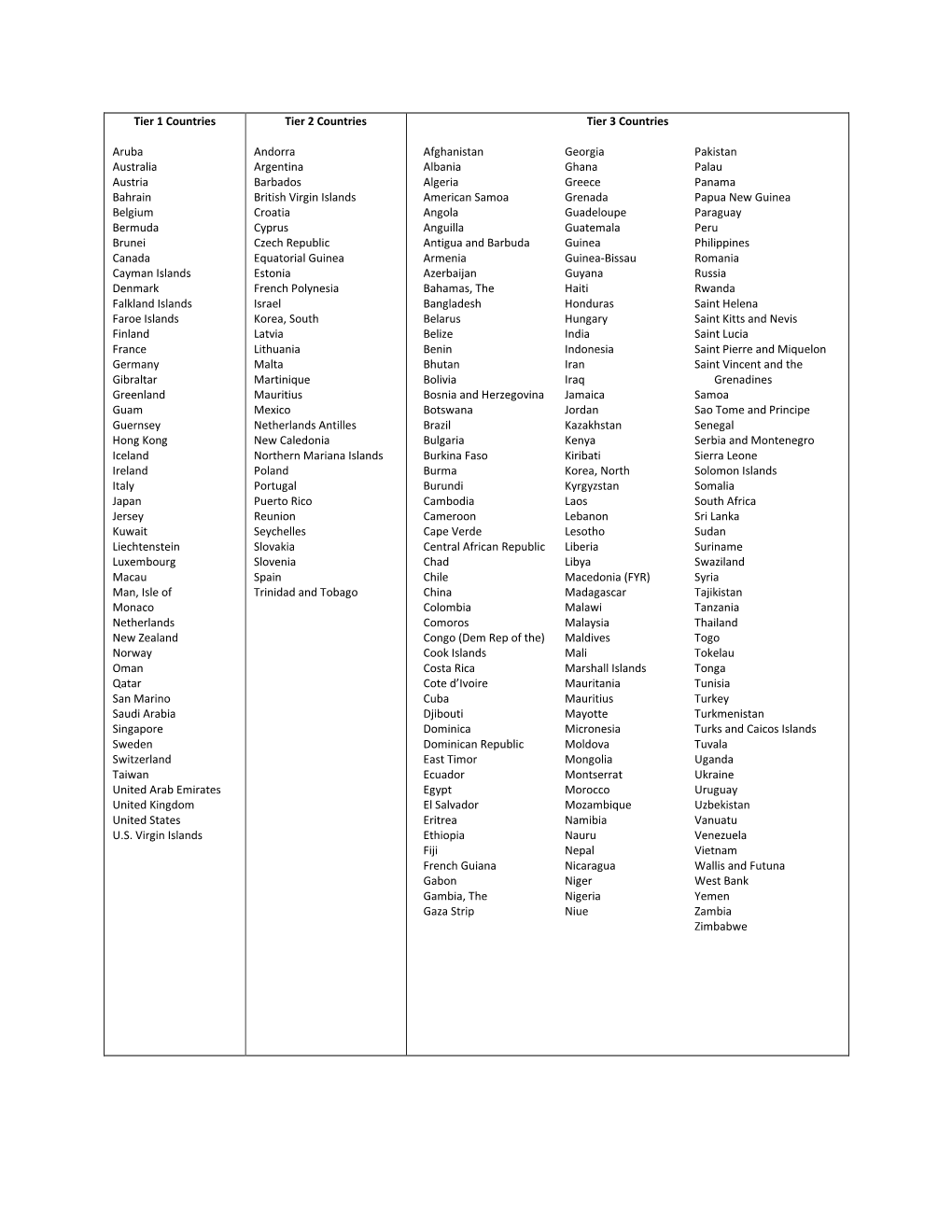 Tier 1 Countries Aruba Australia Austria Bahrain Belgium Bermuda Brunei Canada Cayman Islands Denmark Falkland Islands Faroe Is