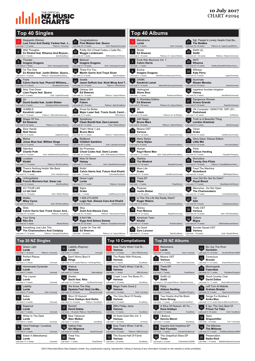 Top 40 Singles Top 40 Albums Despacito (Remix) Congratulations Melodrama Sgt