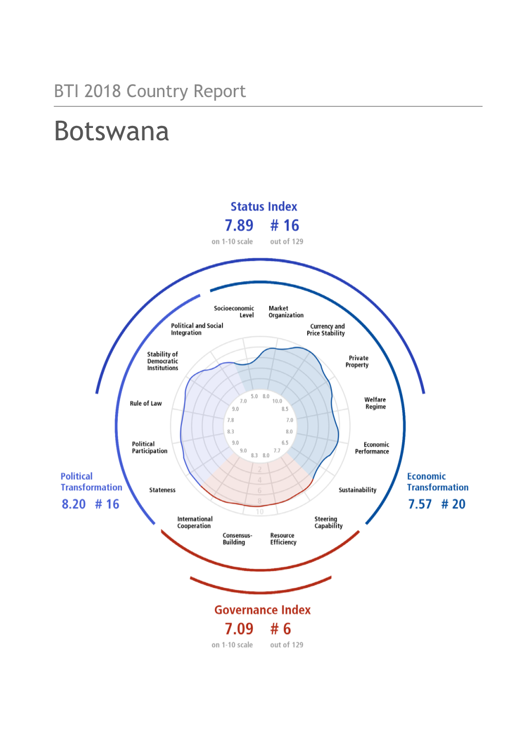 Botswana Country Report BTI 2018