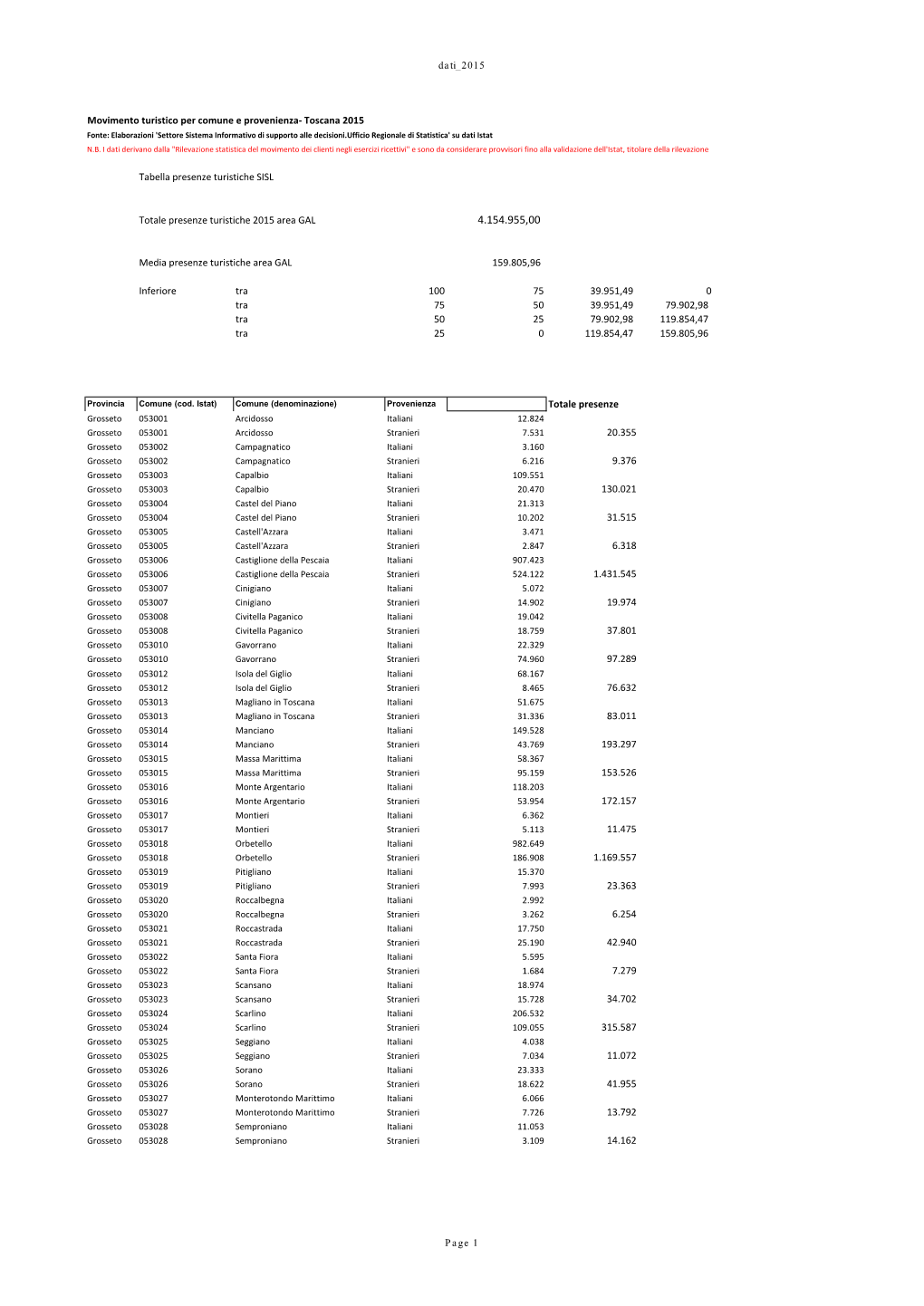 Movimento Presenze Turistiche Per Comune 2015 REGIONE TOSCANA