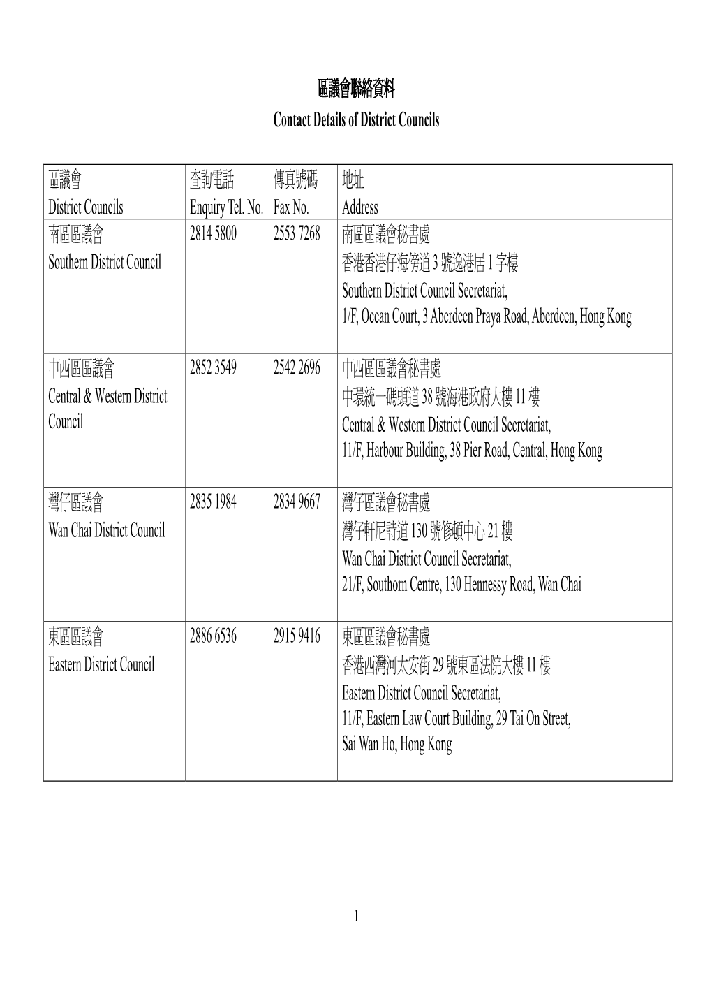 區議會聯絡資料contact Details of District Councils 區議會district