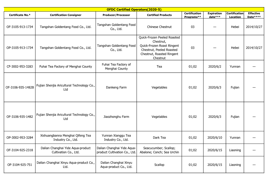 OFDC Certified Operators(2020-5) OF-3105-913-1734 Tangshan