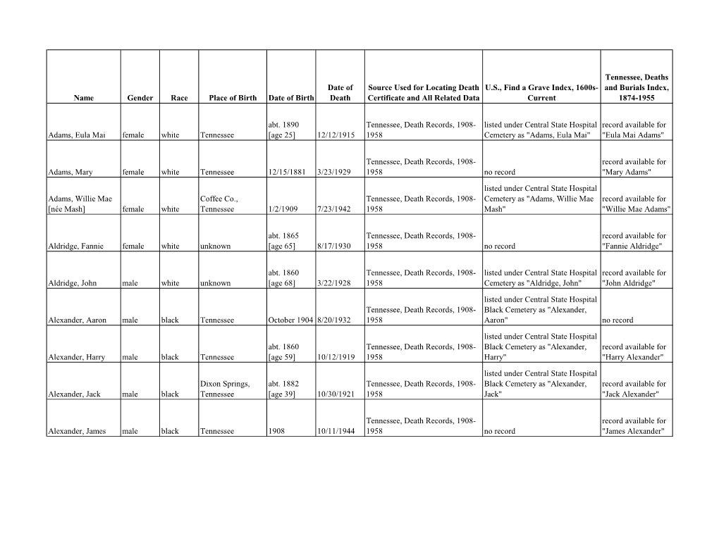 Central State Hospital Deaths and Burials