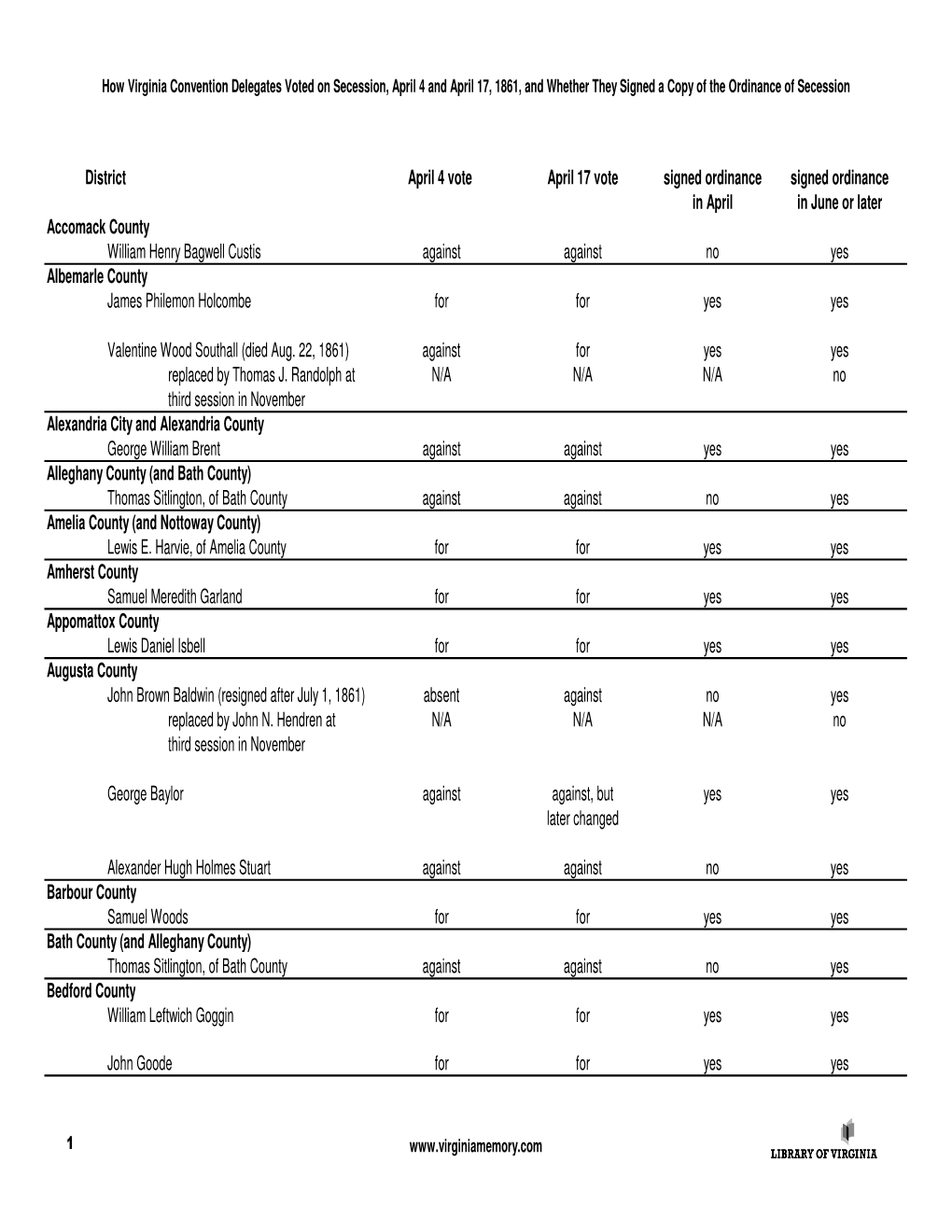 How Virginia Convention Delegates Voted on Secession, April 4 and April 17, 1861, and Whether They Signed a Copy of the Ordinance of Secession