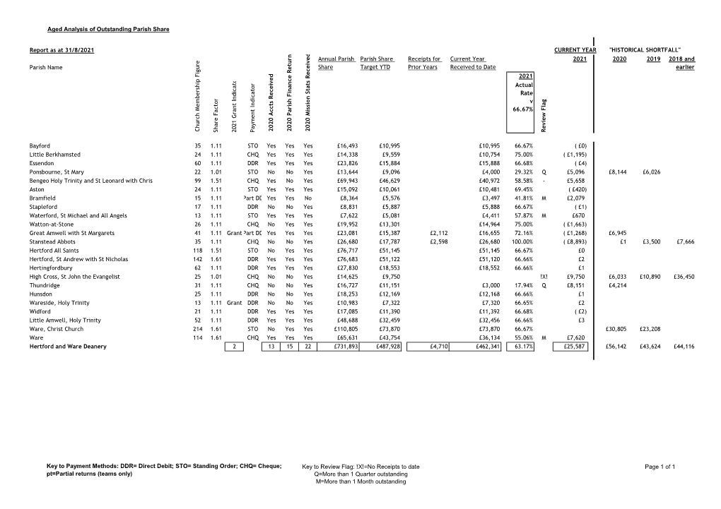 Aged Analysis of Outstanding Parish Share