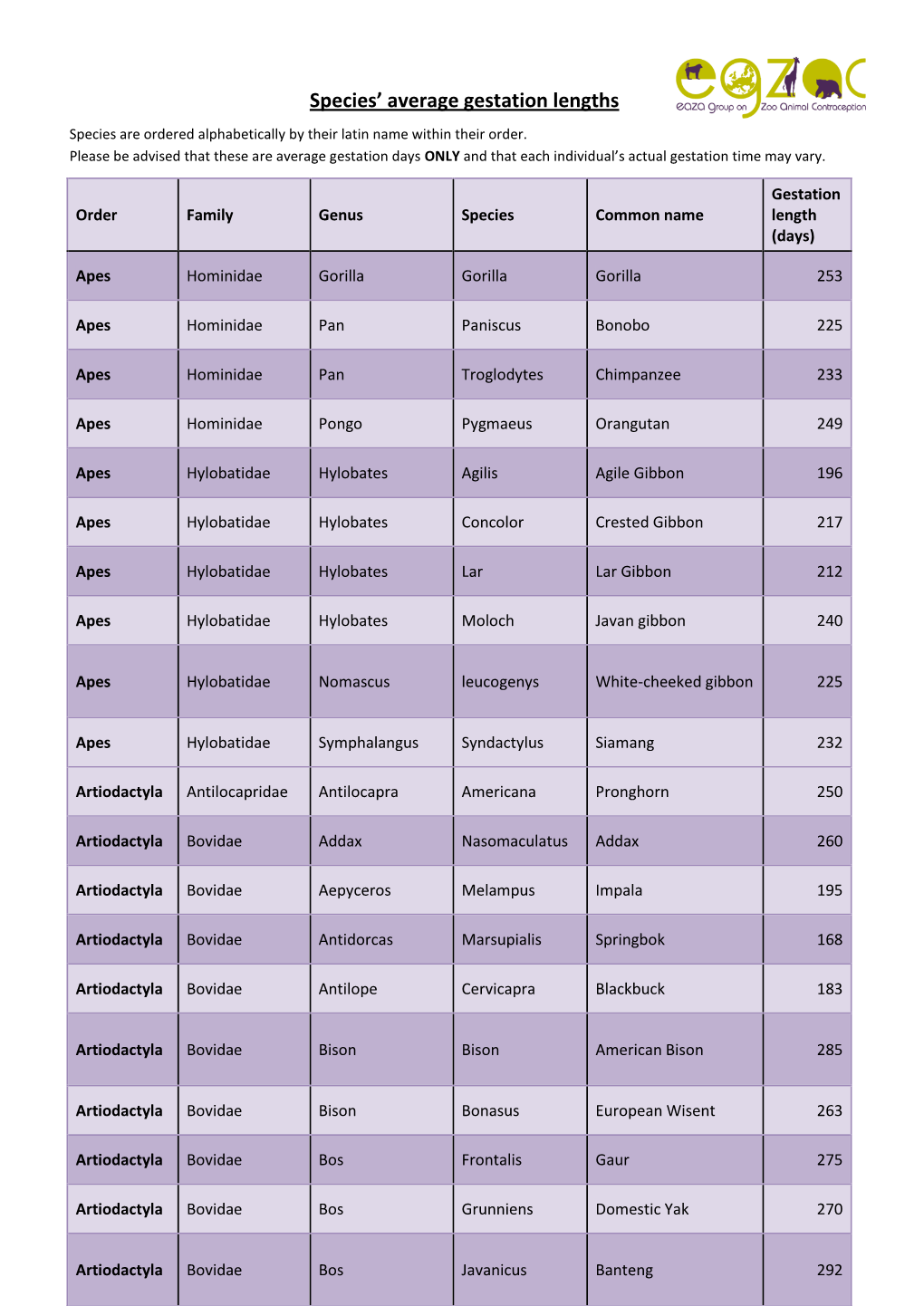 species-average-gestation-lengths-docslib