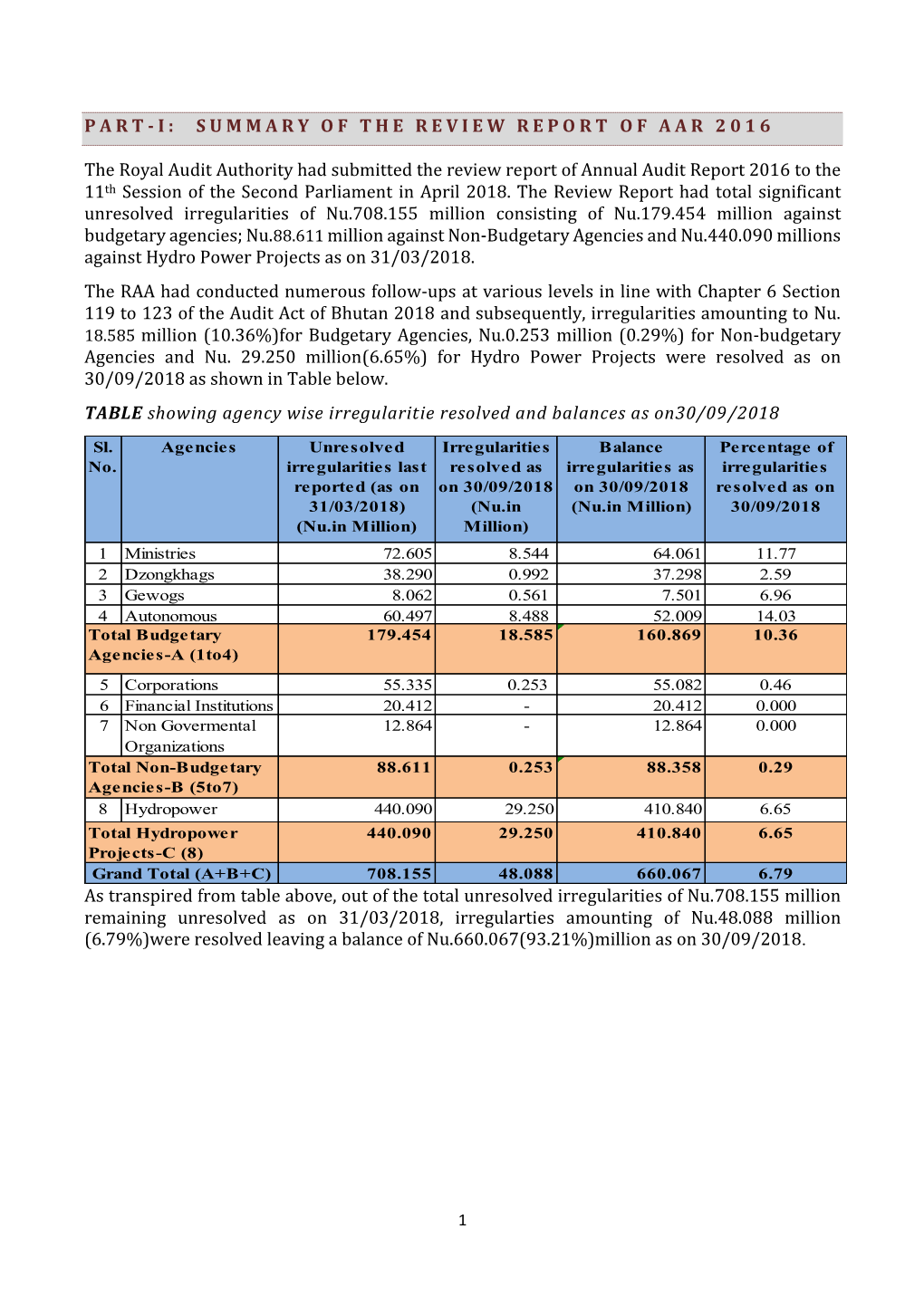 PART-I: SUMMARY of the REVIEW REPORT of AAR 2016 the Royal Audit Authority Had Submitted the Review Report of Annual Audit Repor