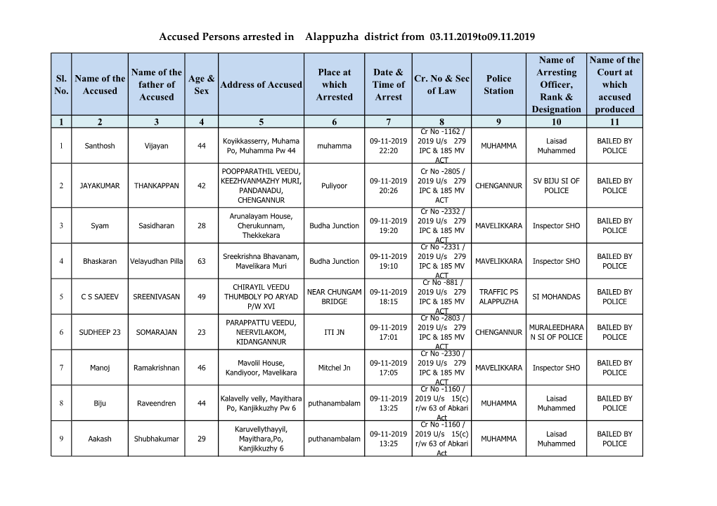 Accused Persons Arrested in Alappuzha District from 03.11.2019To09.11.2019