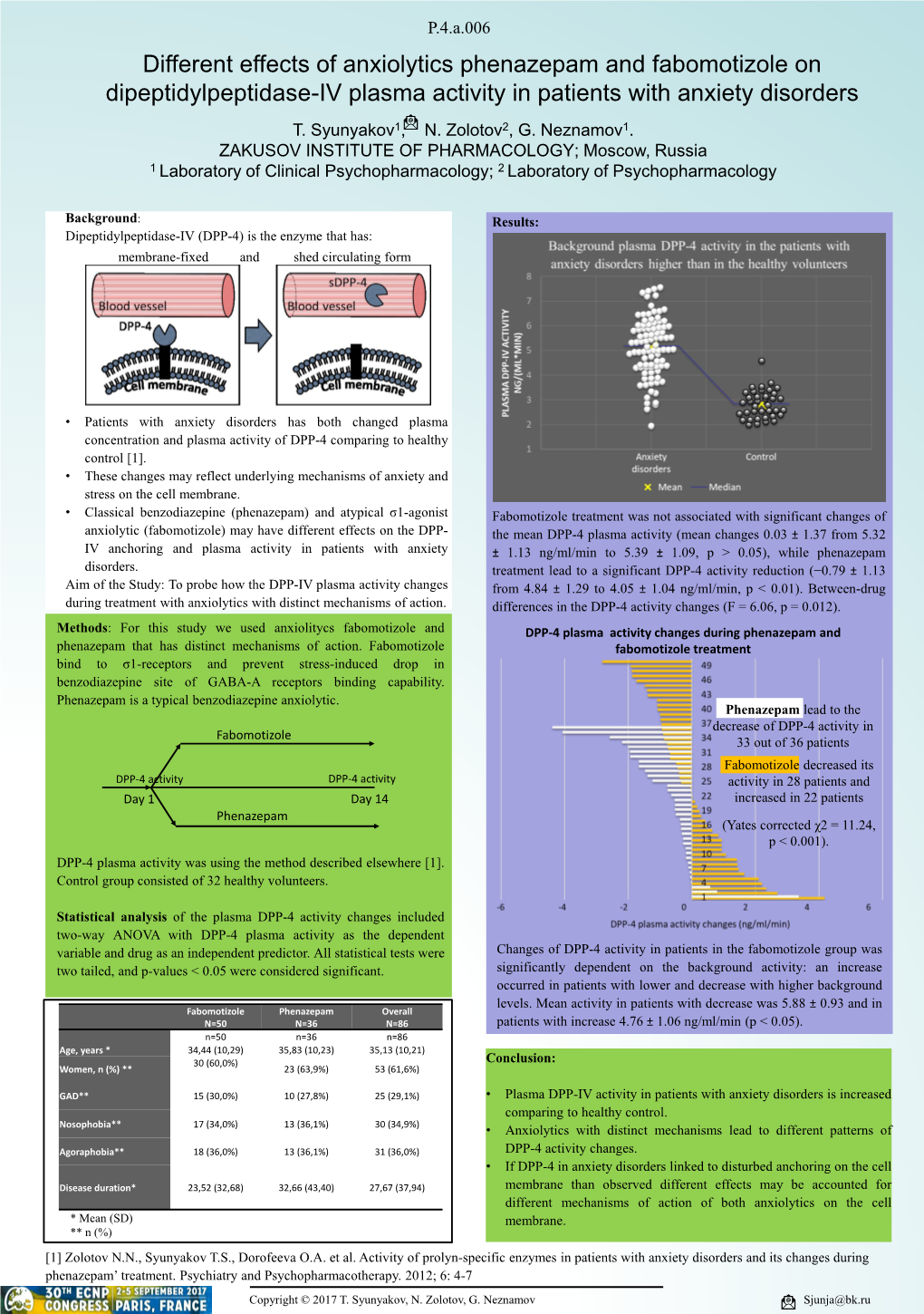 Different Effects of Anxiolytics Phenazepam and Fabomotizole on Dipeptidylpeptidase-IV Plasma Activity in Patients with Anxiety Disorders T