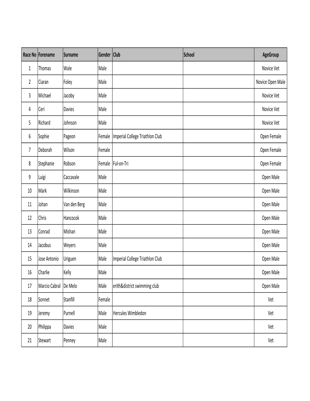 Race No Forename Surname Gender Club School Agegroup 1 Thomas