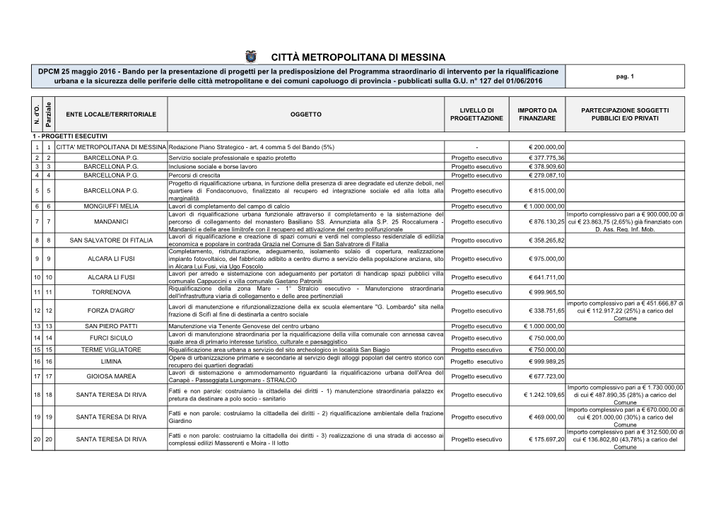 Scheda Elenco Progetti Periferie.Xlsx