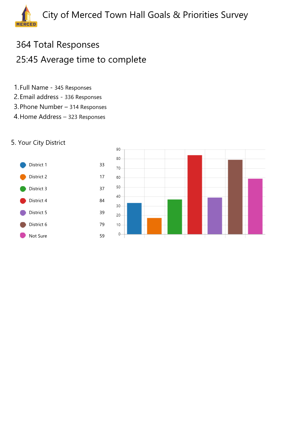 City of Merced Town Hall Goals & Priorities Survey 364 Total