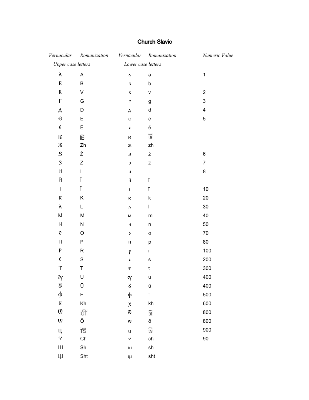 Church Slavic Romanization Table