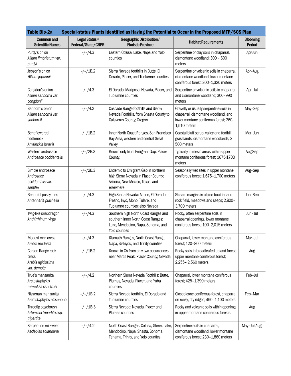 Appendix Bio-2 Special-Status Species