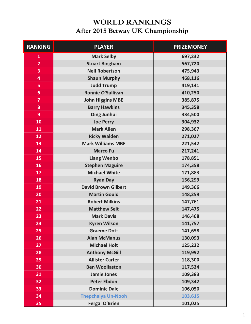 WORLD RANKINGS After 2015 Betway UK Championship