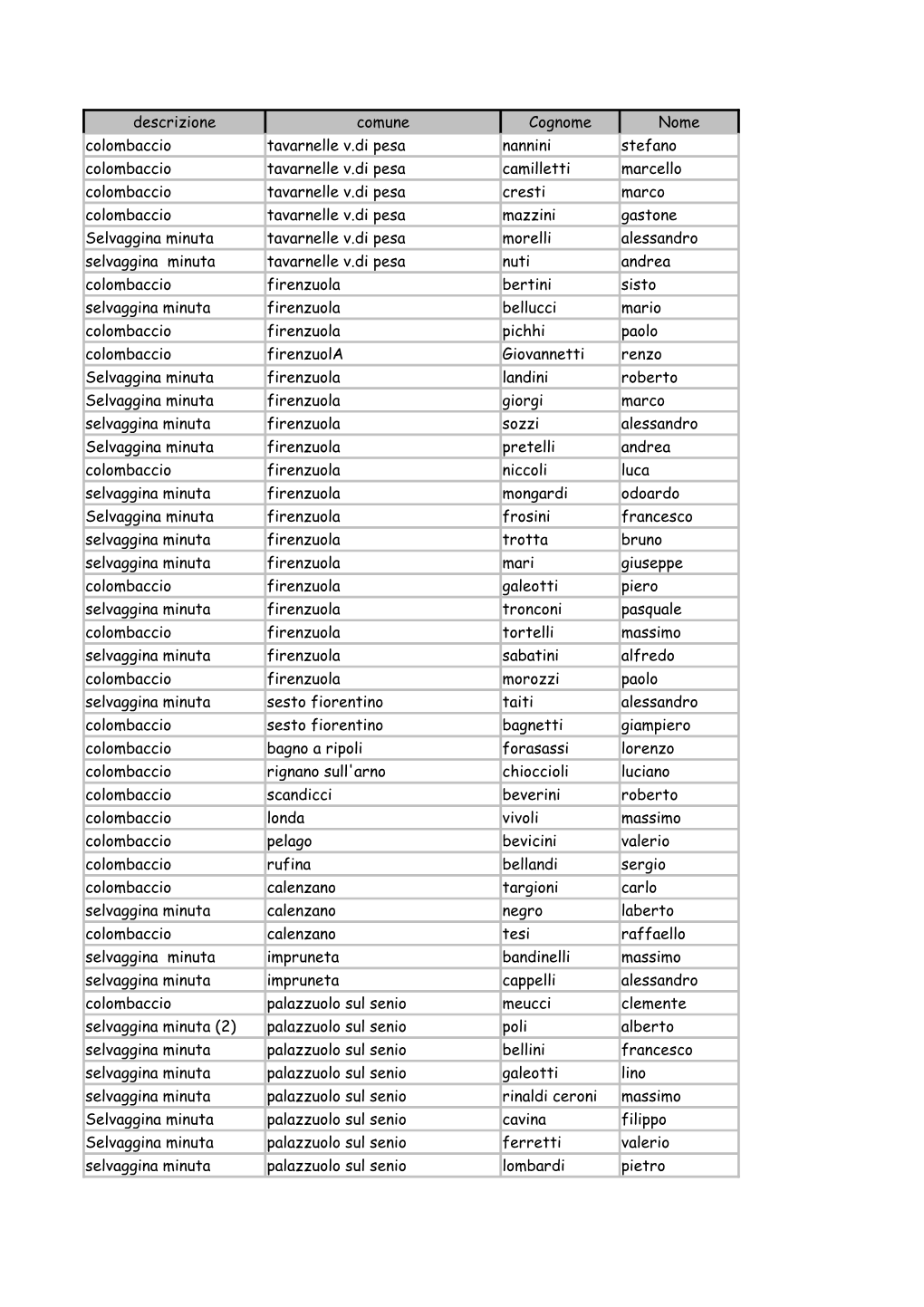 Descrizione Comune Cognome Nome Colombaccio Tavarnelle V.Di Pesa
