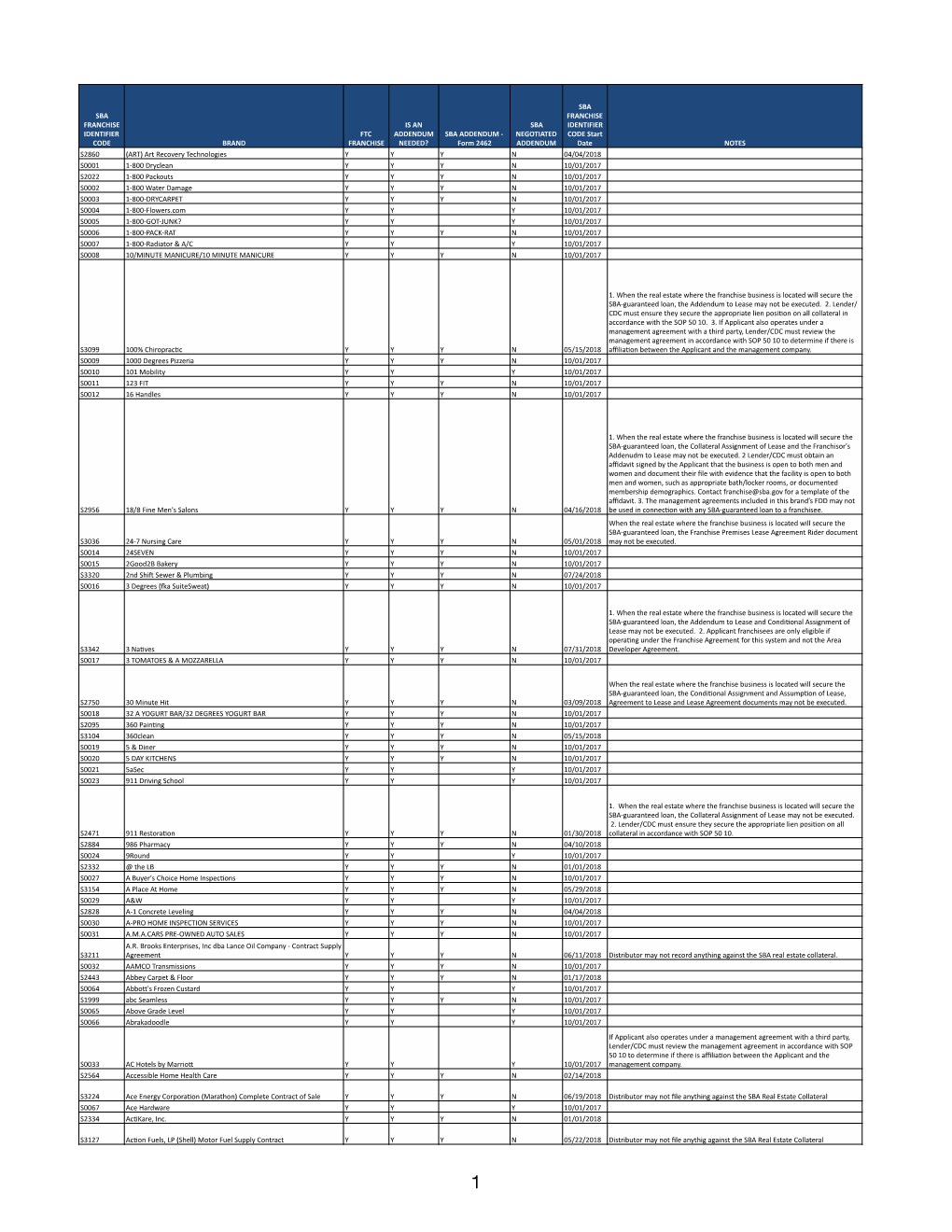 SBA Franchise Directory