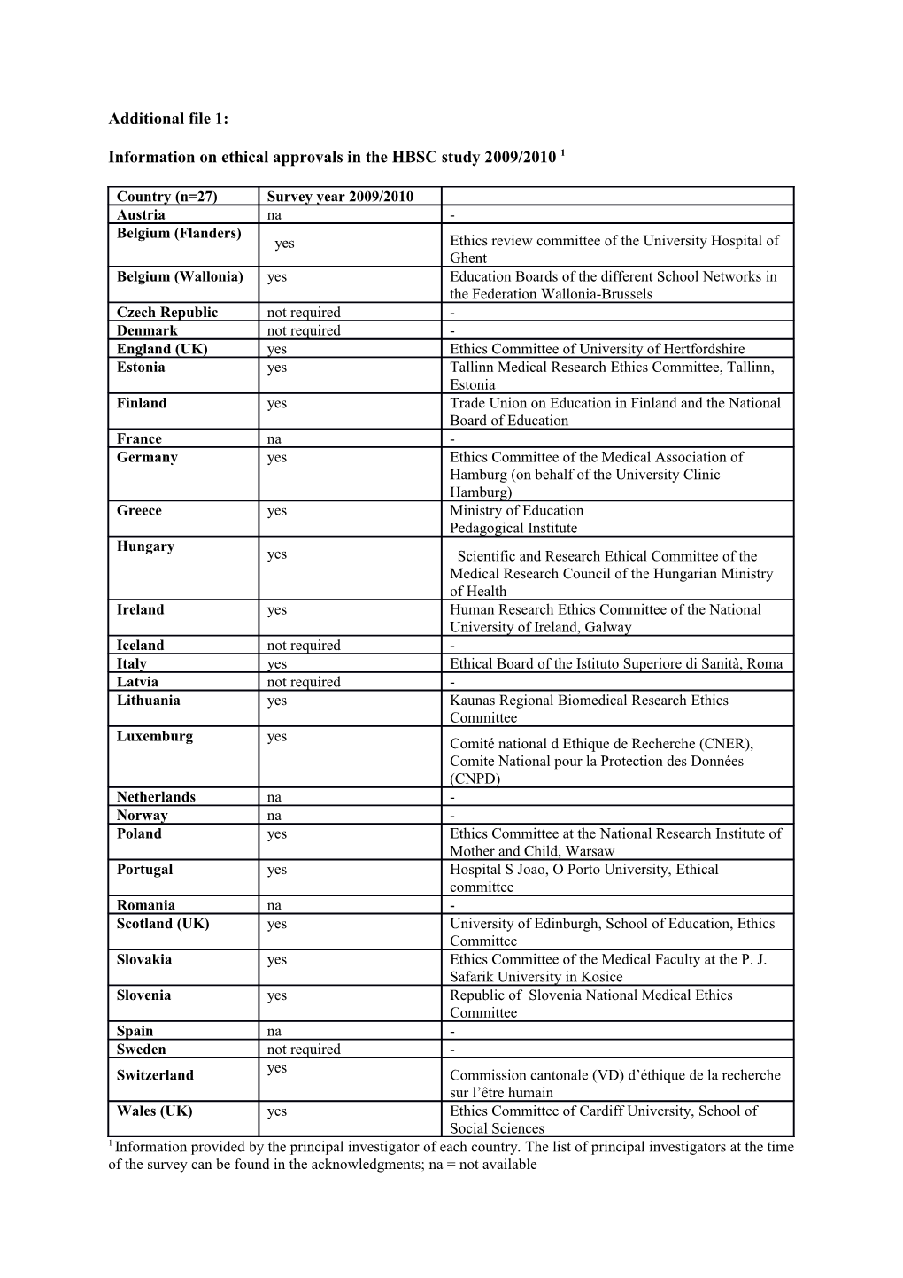 Information on Ethical Approvals in the HBSC Study 2009/2010 1