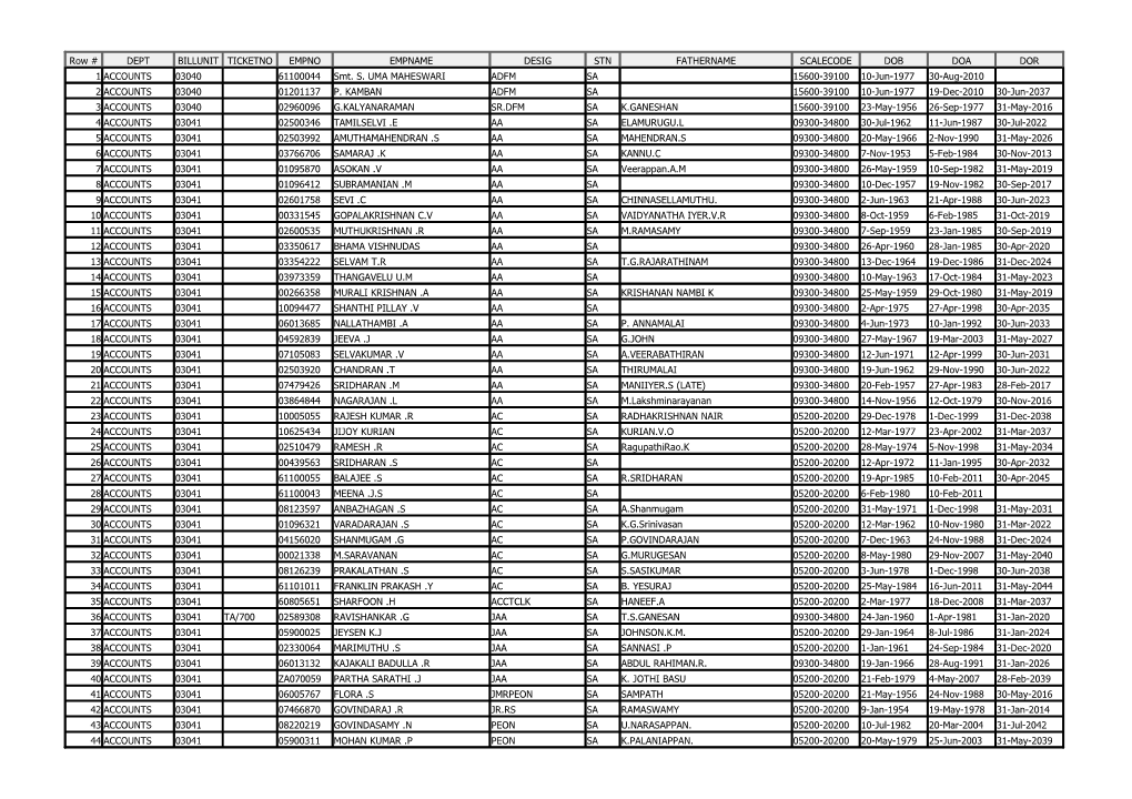 Row # DEPT BILLUNIT TICKETNO EMPNO EMPNAME DESIG STN FATHERNAME SCALECODE DOB DOA DOR 1 ACCOUNTS 03040 61100044 Smt