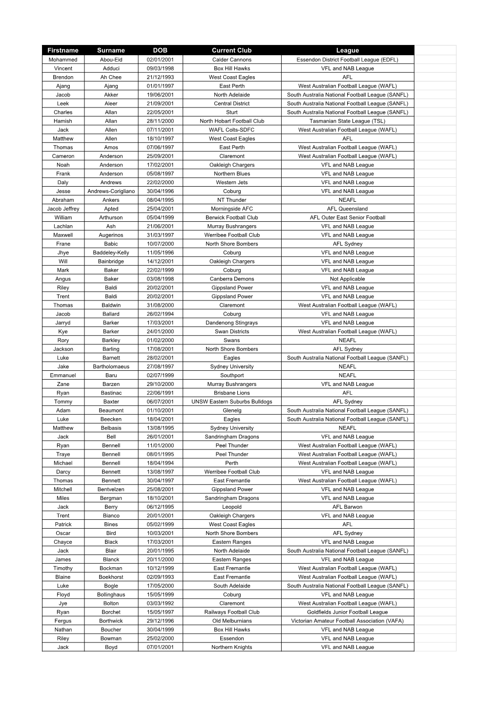 Firstname Surname DOB Current Club League