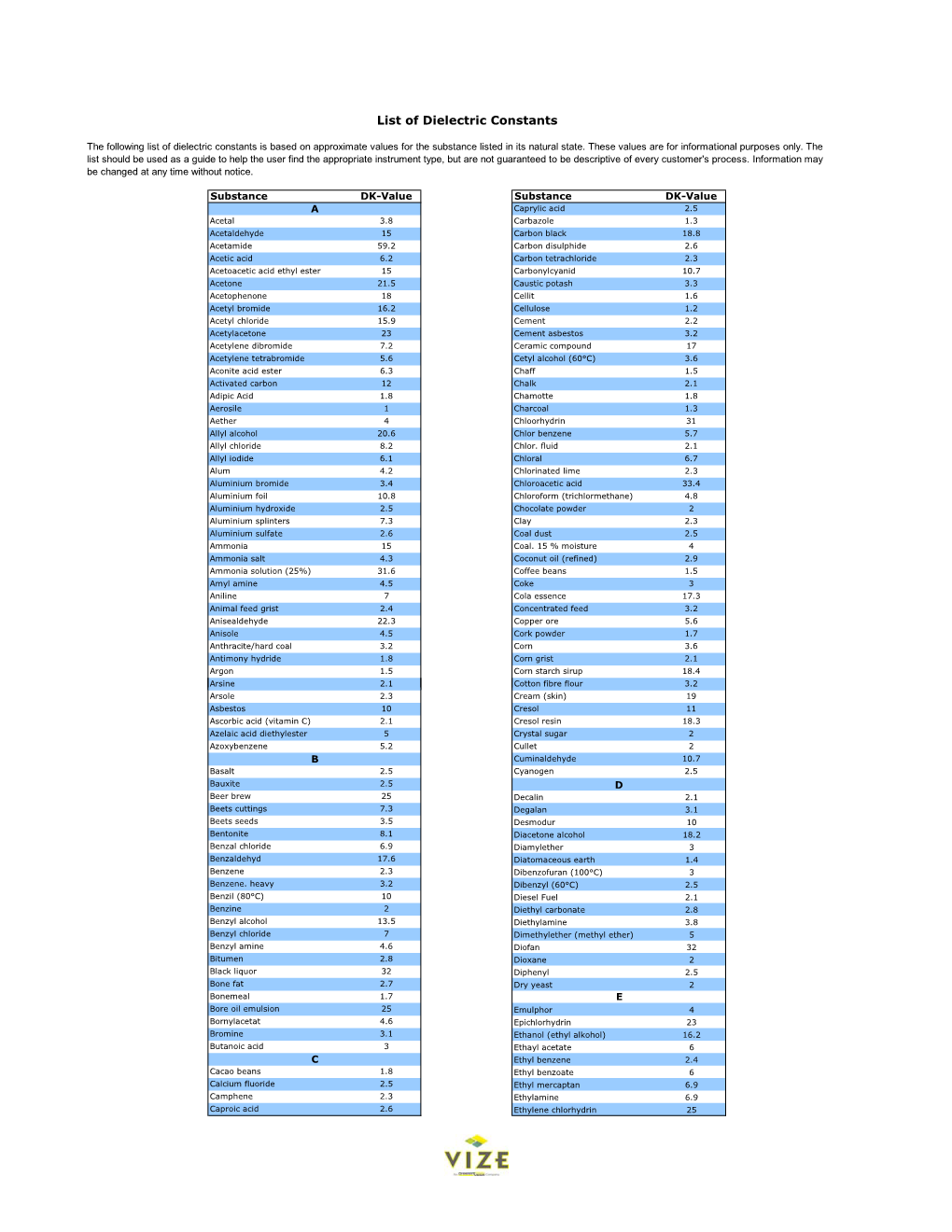 List of Dielectric Constants