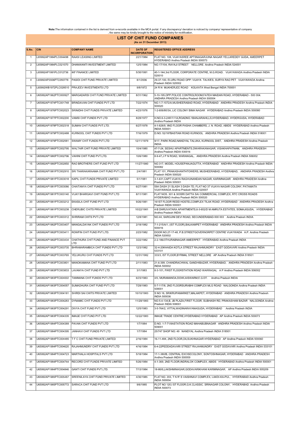 LIST of CHIT FUND COMPANIES (As on 31 December 2013)