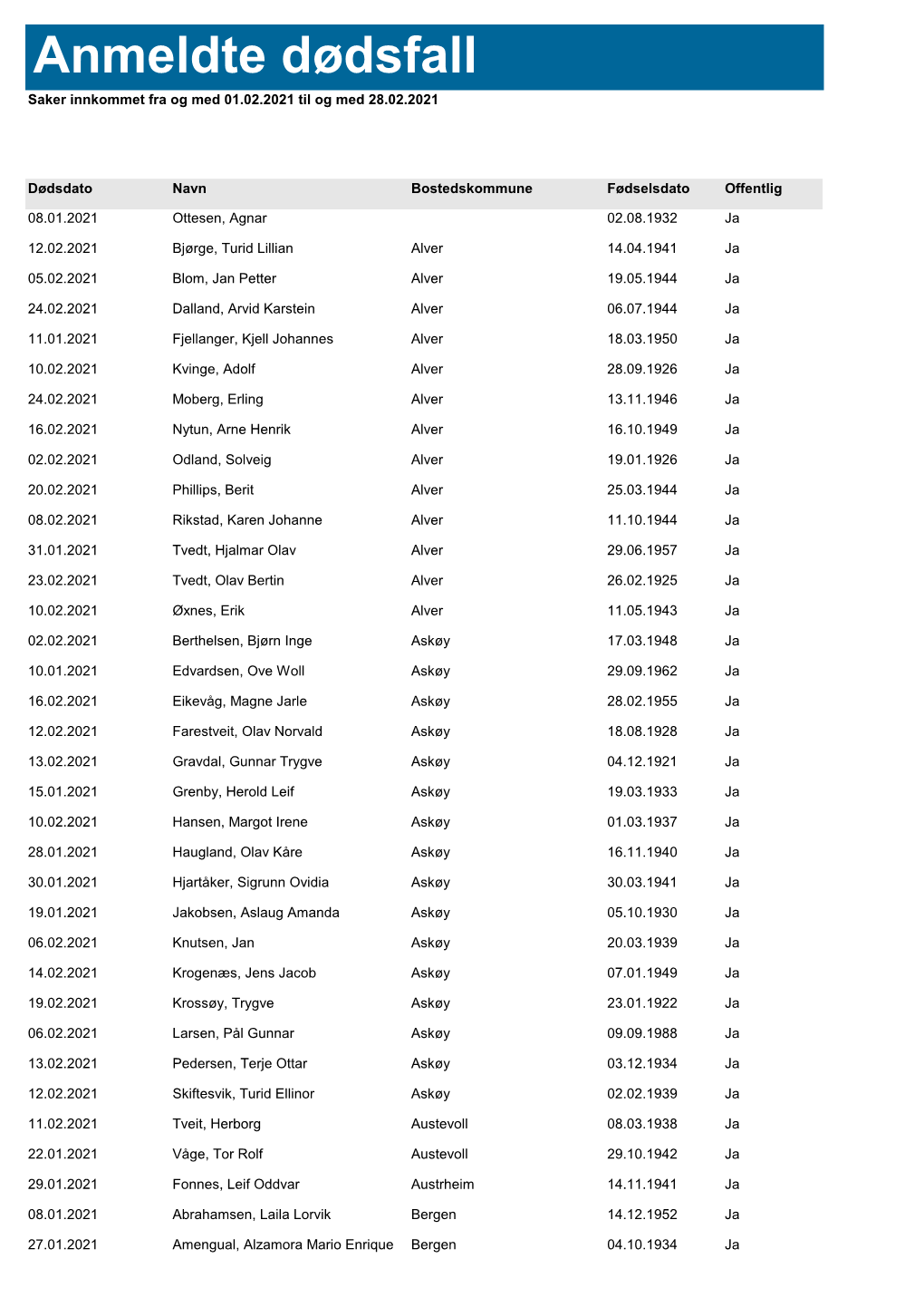 Anmeldte Dødsfall Februar 2021