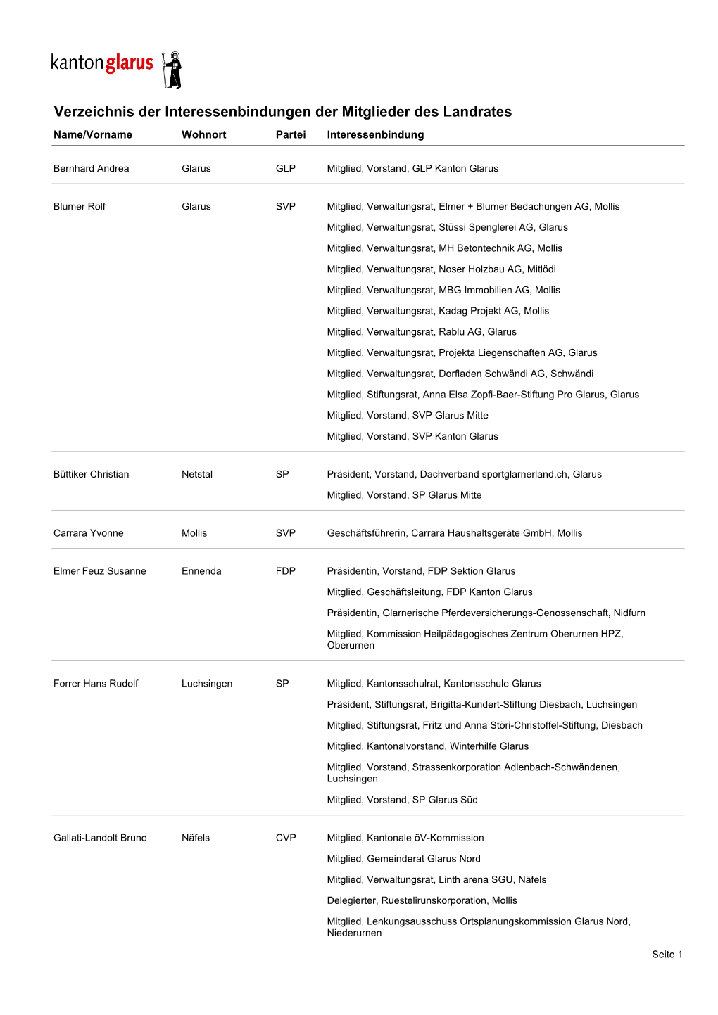 Verzeichnis Der Interessenbindungen Der Mitglieder Des Landrates Name/Vorname Wohnort Partei Interessenbindung