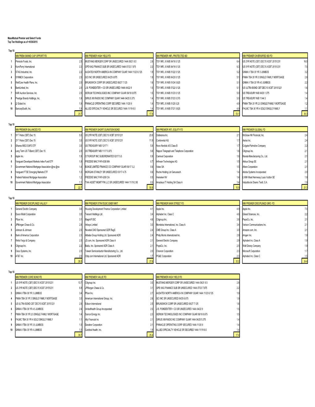 Top 10 Pre Sel 9-30-15 Values.Xlsx