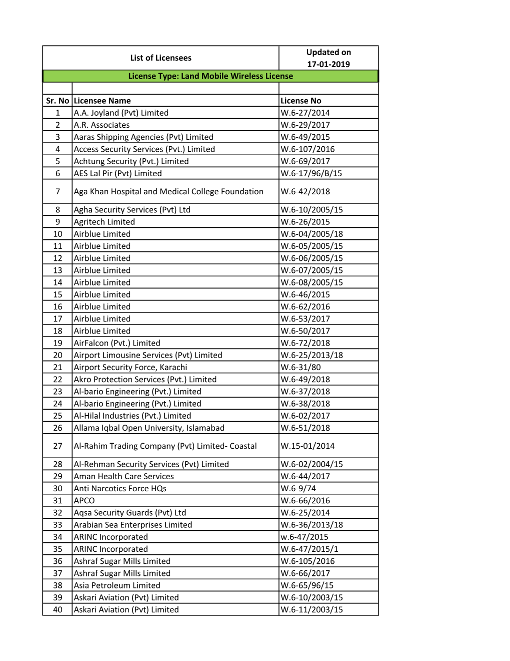 Total List of RBS Licensees 17-01-19.Xlsx