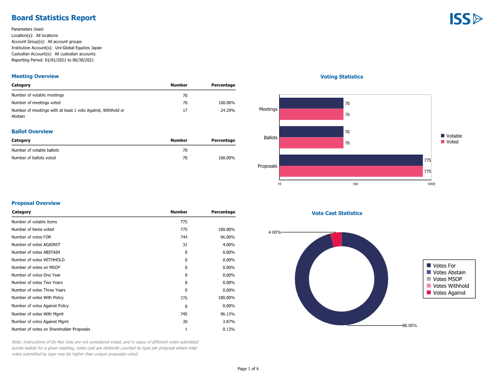 Board Statistics Report