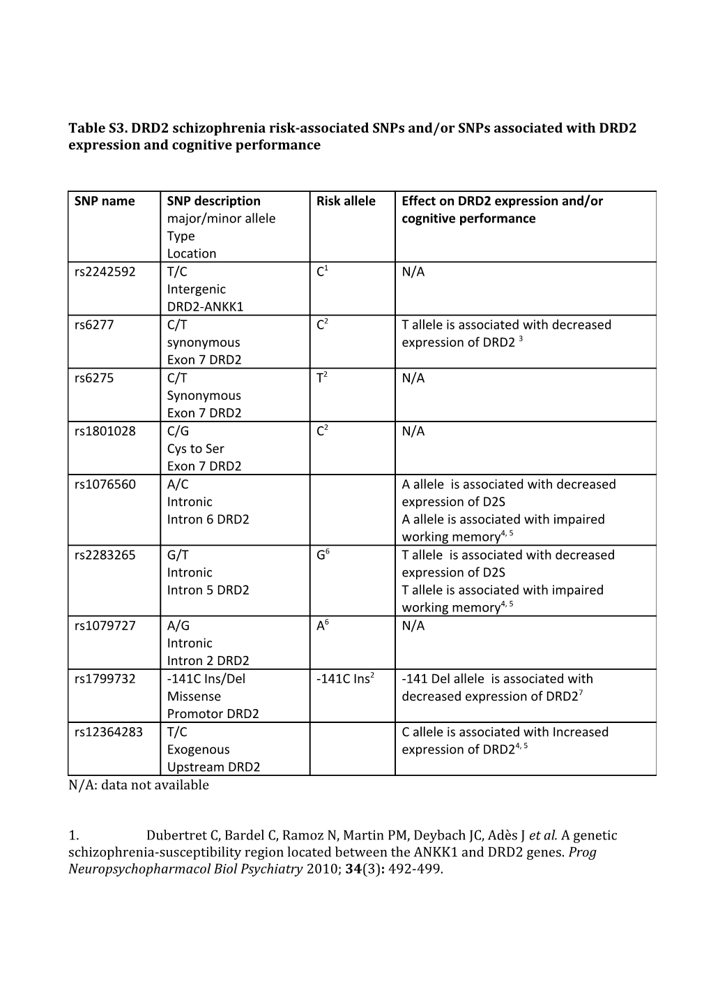 Table S3. DRD2 Schizophrenia Risk-Associated Snps And/Or Snps Associated with DRD2 Expression