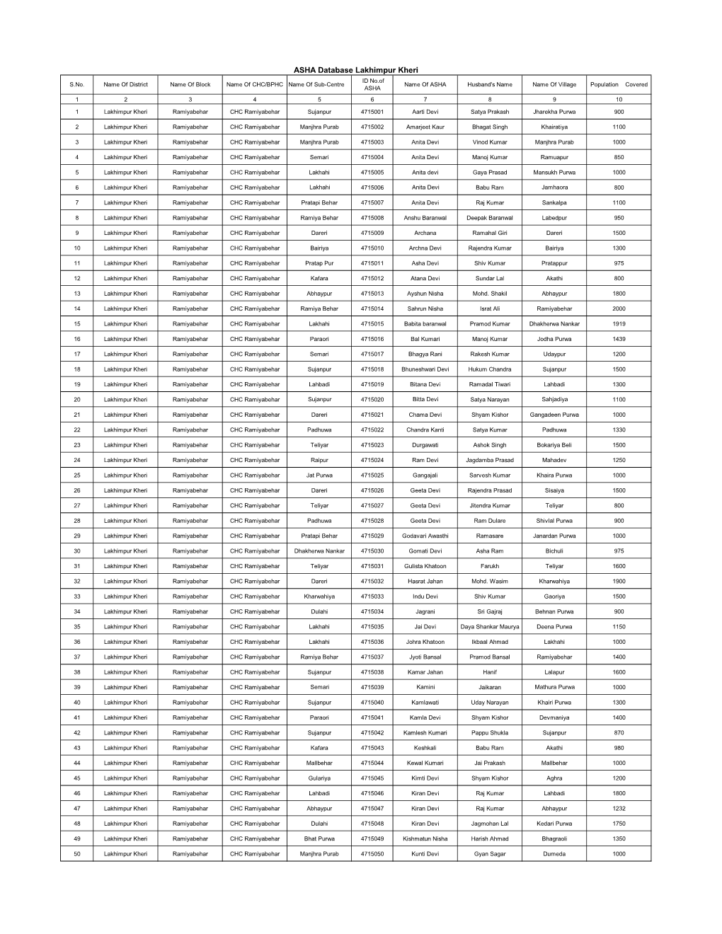 ASHA Database Lakhimpur Kheri ID No.Of S.No