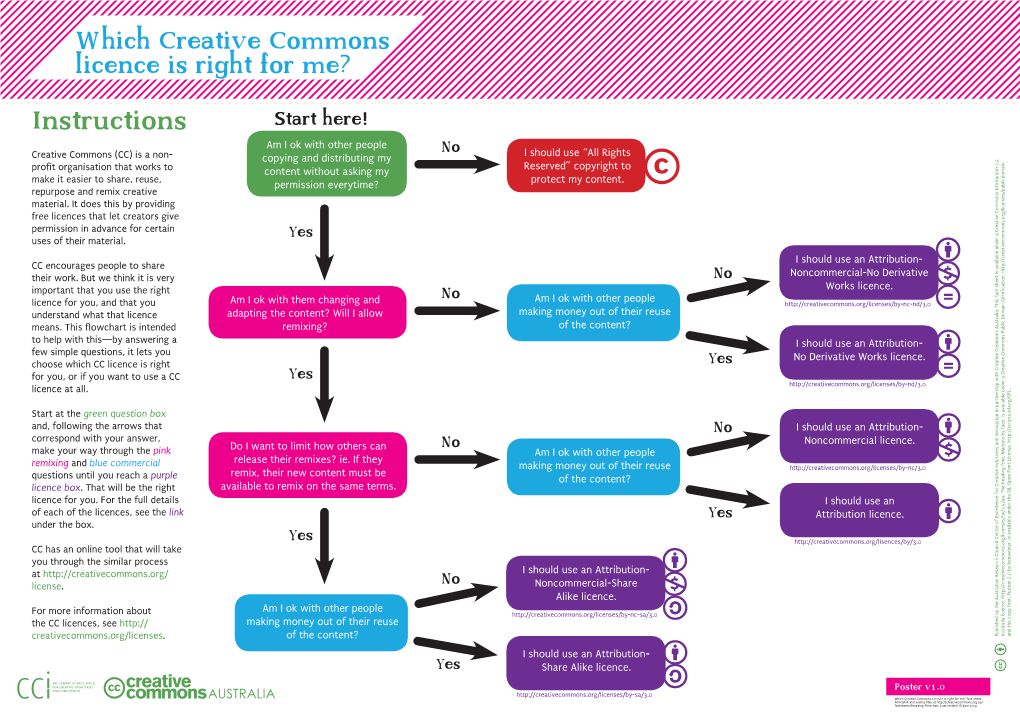 Licensing-Flowchart.Pdf